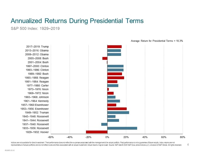 Annualized-Return-During-Presidential-Term