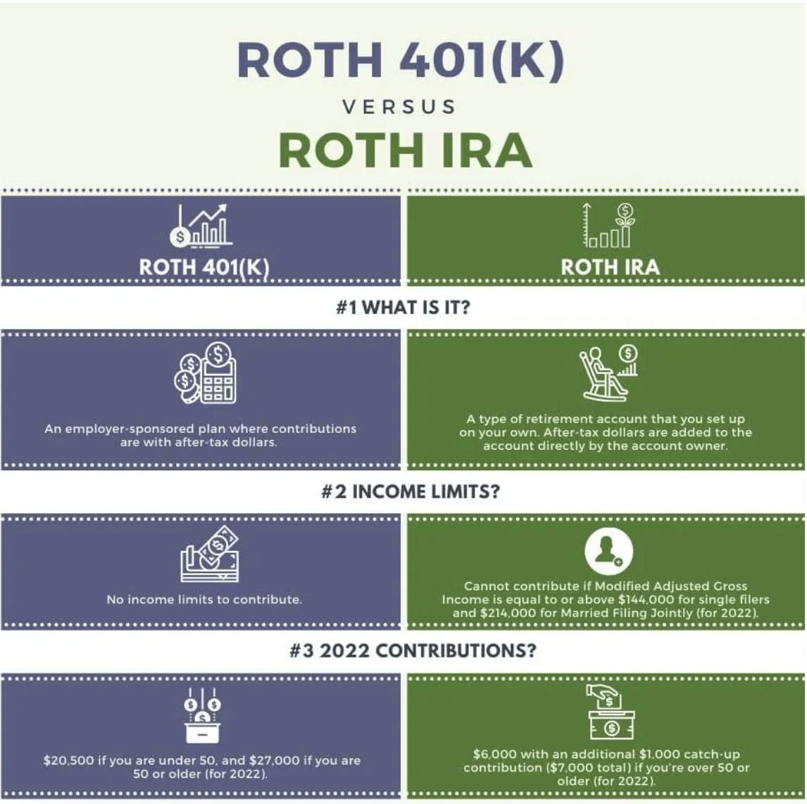 roth 401(k0 versus roth ira