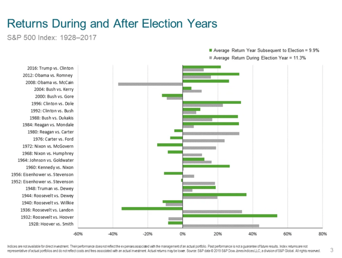 ReturnsDuringAndAfterElectionYears