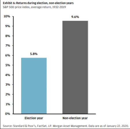 ReturnsDuringElectionYears
